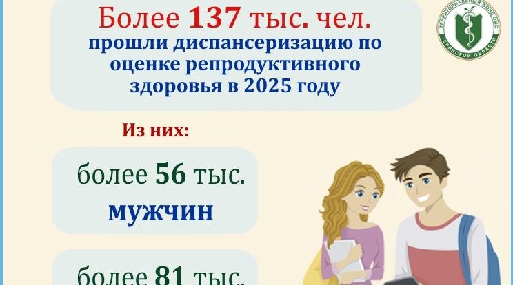 Более 137 тысяч брянцев оценили репродуктивное здоровье в 2025 году.