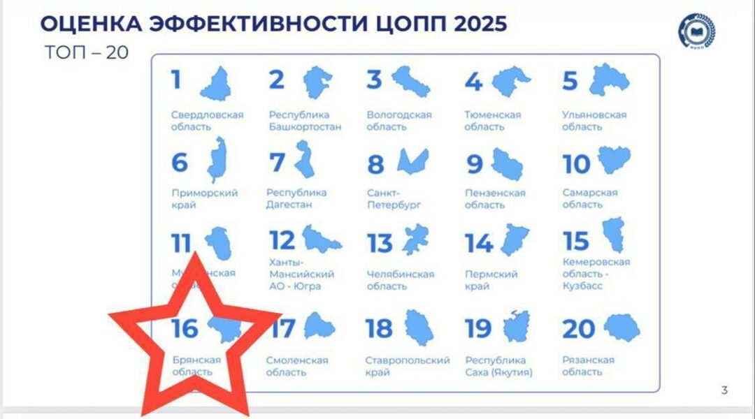 Брянская область вошла в ТОП-20 общероссийских ЦОПП по итогам 2025 года